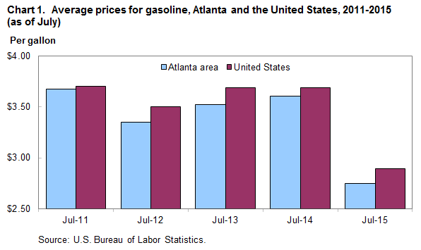 Chart 1. Average prices for gasoline, Atlanta and the United States, 2011-2015 (as of July)