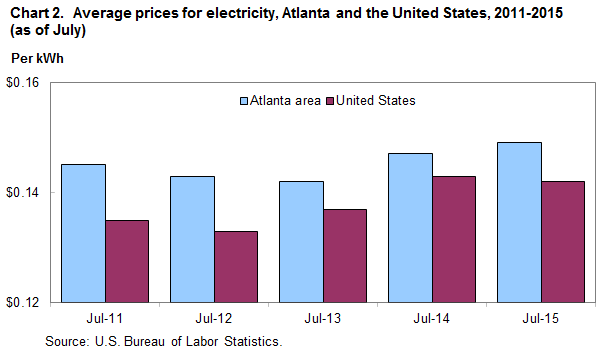 Chart 2. Average prices for electricity, Atlanta and the United States, 2011-2015 (as of July)