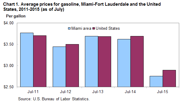 Chart 1. Average prices for gasoline, Miami-Fort Lauderdale and the United States, 2011-2015 (as of July)