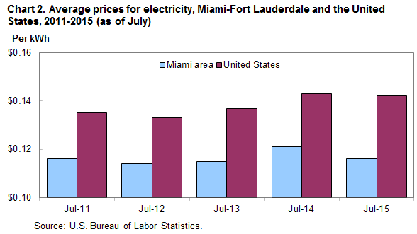 Chart 2. Average prices for electricity, Miami-Fort Lauderdale and the United States, 2011-2015 (as of July)