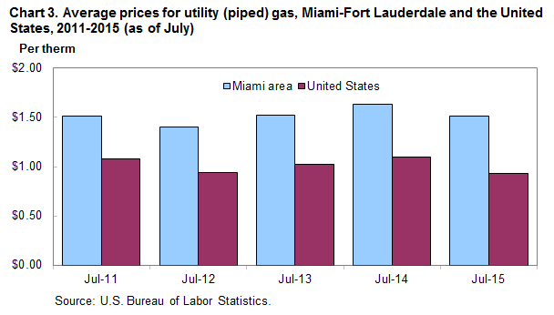 Chart 3. Average prices for utility (piped) gas, Miami-Fort Lauderdale and the United States, 2011-2015 (as of July)