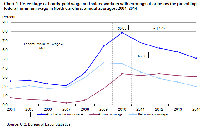 Chart 1. Percentage of hourly paid wage and salary workers with earnings at or below the prevailing federal minimum wage in North Carolina, annual averages, 2004–2014
