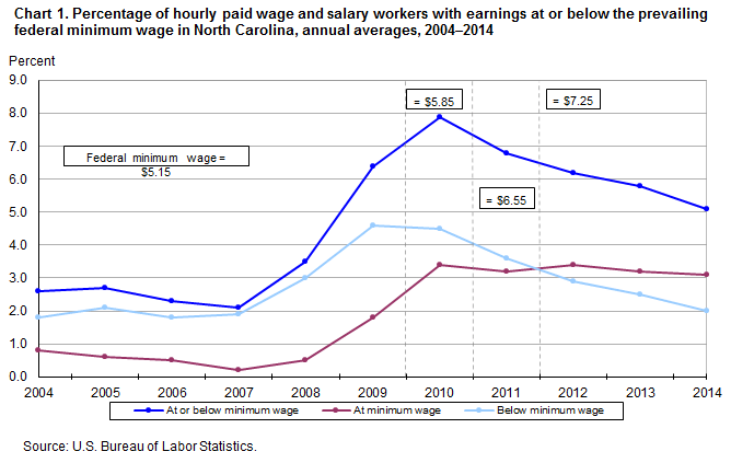 2014 Federal Pay Chart