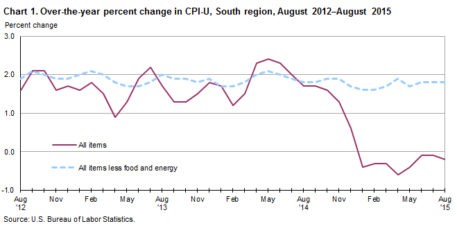 Chart 1. Over-the-year percent change in CPI-U, South region, August 2012–August 2015