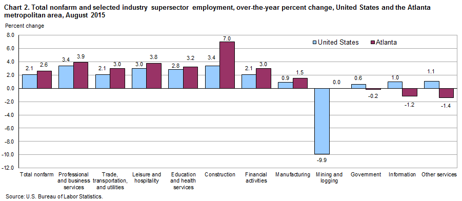 Chart 2. Total nonfarm and selected industry supersector employment, over-the-year percent change, United States and the Atlanta metropolitan area, August 2015
