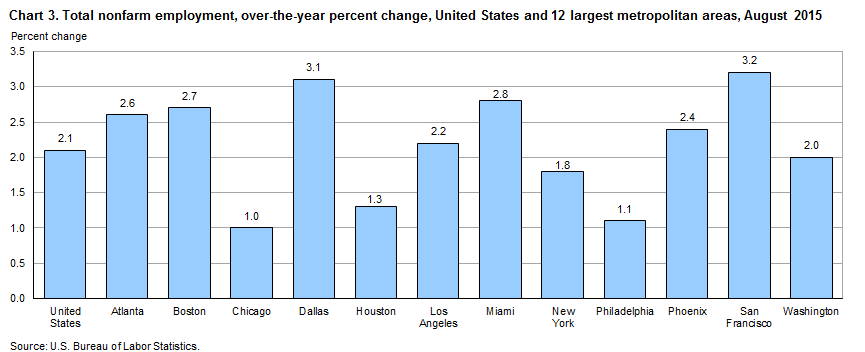 Chart 3. Total nonfarm employment, over-the-year percent change, United States and 12 largest metropolitan areas, August 2015
