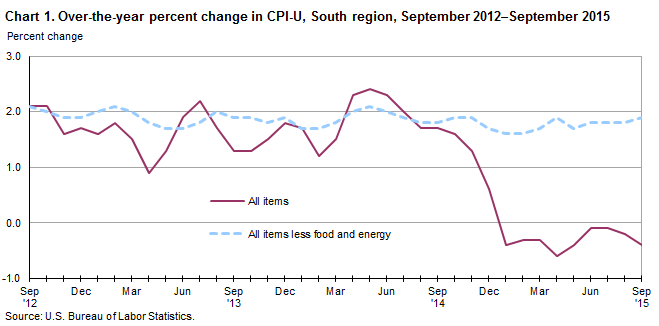 Chart 1. Over-the-year percent change in CPI-U, South region, September 2012-September 2015