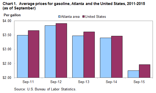 Chart 1. Average prices for gasoline, Atlanta and the United States, 2011-2015 (as of September)