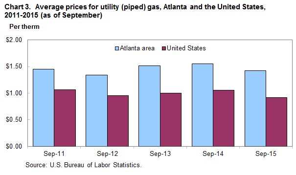 Chart 3. Average prices for utility (piped) gas, Atlanta and the United States, 2011-2015 (as of September)