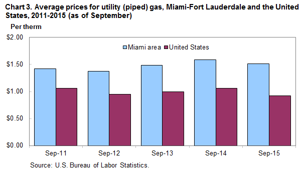 Chart 3. Average prices for utility (piped) gas, Miami-Fort Lauderdale and the United States, 2011-2015 (as of September)