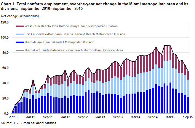 Chart 1. Total nonfarm employment, over-the-year percent change in the Miami metropolitan area and its divisions, September 2010–September 2015