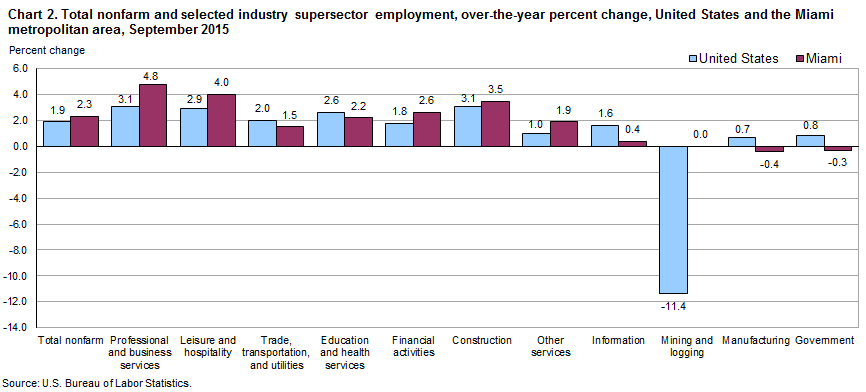 Chart 2. Total nonfarm and selected industry supersector employment, over-the-year percent change, United States and the Miami metropolitan area, September 2015