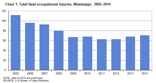 Chart 1. Total fatal occupational injuries, Mississippi, 2005–2014