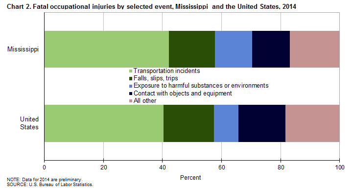 Chart 2. Fatal occupational injuries by selected event, Mississippi and the United States, 2014