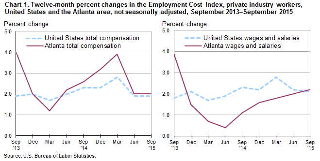 Chart 1. Twelve-month percent changes in the Employment Cost Index, private industry workers, United States and the Atlanta area, not seasonally adjusted, September 2013–September 2015