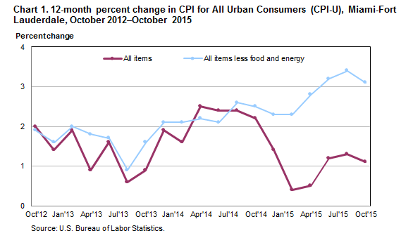 Chart 1. 12-month percent change in CPI for All Urban Consumers (CPI-U), Miami-Fort Lauderdale, October 2012–October 2015 