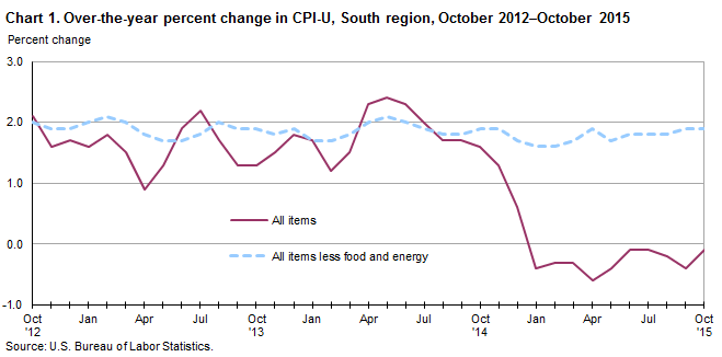 Chart 1. Over-the-year percent change in CPI-U, South region, October 2012–October 2015