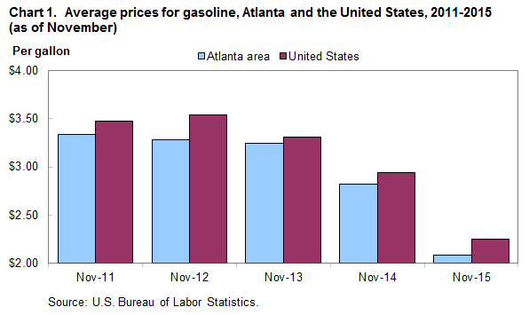 Chart 1. Average prices for gasoline, Atlanta and the United States, 2011–2015 (as of November)