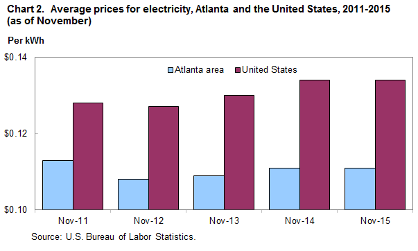Chart 2. Average prices for electricity, Atlanta and the United States, 2011–2015 (as of November)