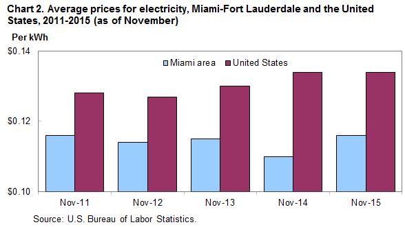 Chart 2. Average prices for electricity, Miami-Fort Lauderdale and the United States, 2011–2015 (as of November)