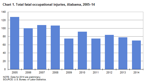 Chart 1. Total fatal occupational injuries, Alabama, 2005–14