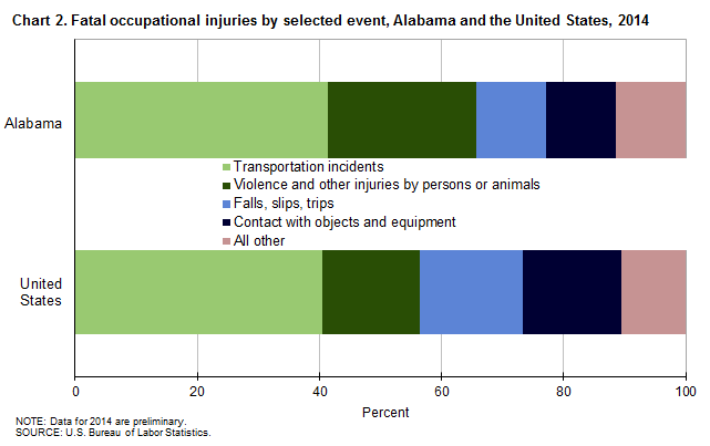 Chart 2. Fatal occupational injuries by selected event, Alabama and the United States, 2014
