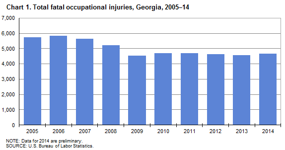 Chart 1. Total fatal occupational injuries, Georgia, 2005–14