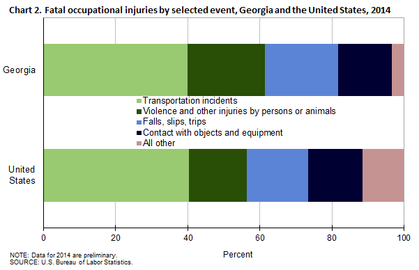 Chart 2. Fatal occupational injuries by selected event, Georgia and the United States, 2014