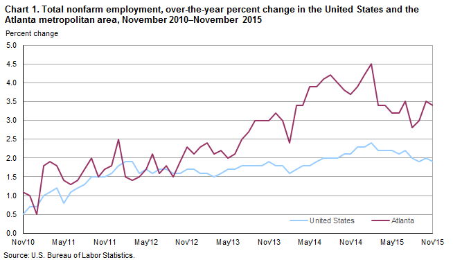 Chart 1. Total nonfarm employment, over-the-year percent change in the United States and the Atlanta metropolitan area, November 2010–November 2015