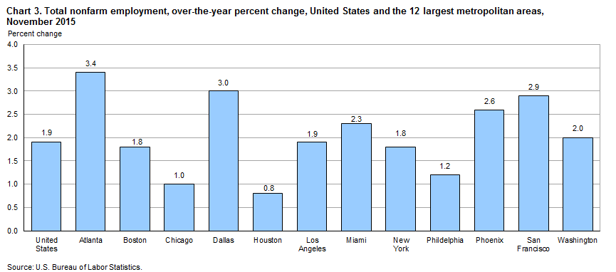 Chart 3. Total nonfarm employment, over-the-year percent change, United States and the 12 largest metropolitan areas, November 2015