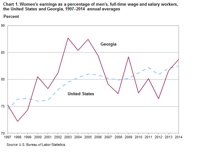Chart 1. Women’s earnings as a percentage of men’s, full-time wage and salary workers, the United States and Georgia, 1997–2014 annual averages