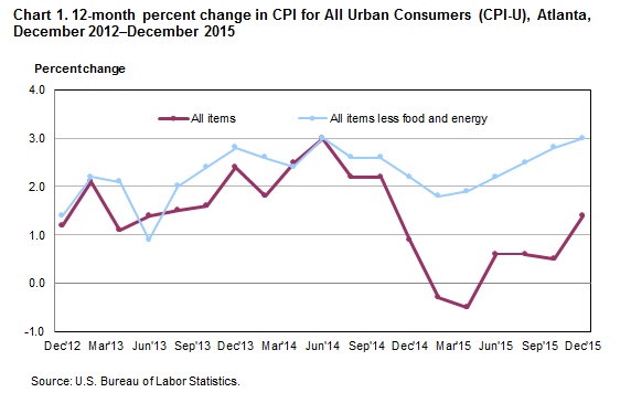 Chart 1. 12-month percent change in CPI for All Urban Consumers (CPI-U), Atlanta, December 2012–December 2015