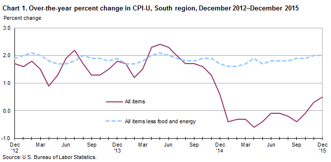 Chart 1. Over-the-year percent change in CPI-U, South region, December 2012–December 2015