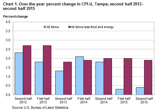 Chart 1. Over-the-year percent change in CPI-U, Tampa, second half 2012–second half 2015