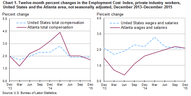 Chart 1. Twelve-month percent changes in the Employment Cost Index, private industry workers, United States and the Atlanta area, not seasonally adjusted, December 2013–December 2015