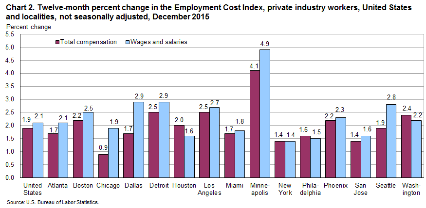 Chart 2. Twelve-month percent change in the Employment Cost Index, private industry workers, United States and localities, not seasonally adjusted, December 2015