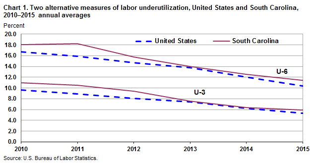 Chart 1. Two alternative measures of labor underutilization, United States and South Carolina, 2010â€“2015 annual averages