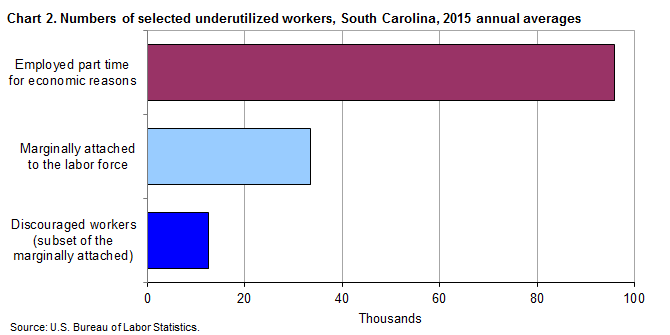 Chart 2. Numbers of selected underutilized workers, South Carolina, 2015 annual averages