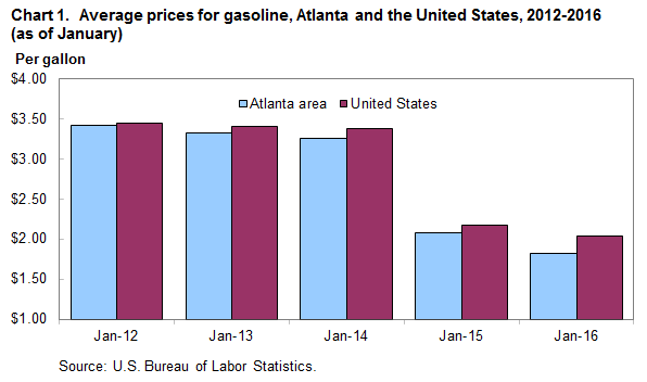 Chart 1.  Average prices for gasoline, Atlanta and the United States, 2012-2016 (as of January)