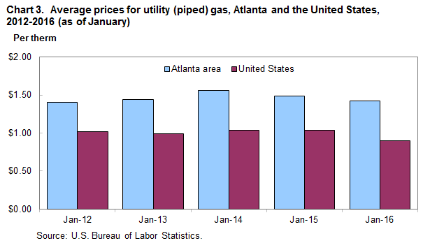 Chart 3.  Average prices for utility (piped) gas, Atlanta and the United States, 2012-2016 (as of January)
