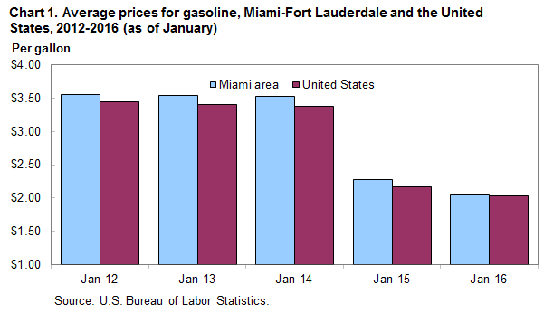 Chart 1. Average prices for gasoline, Miami-Fort Lauderdale and the United States, 2012-2016 (as of January)