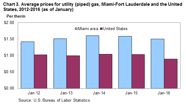 Chart 3. Average prices for utility (piped) gas, Miami-Fort Lauderdale and the United States, 2012-2016 (as of January)