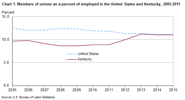 Chart 1. Members of unions as a percent of employed in the United States and Kentucky, 2005-2015 