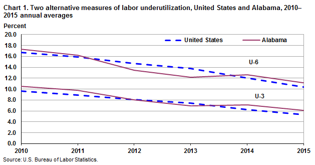 Chart 1. Two alternative measures of labor underutilization, United States and Alabama, 2010–2015 annual averages