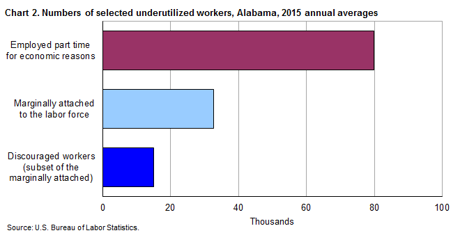 Chart 2. Numbers of selected underutilized workers, Alabama, 2015 annual averages