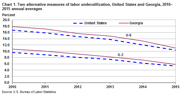 Chart 1. Two alternative measures of labor underutilization, United States and Georgia, 2010–2015 annual averages