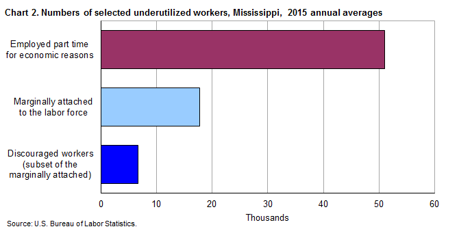 Chart 2. Numbers of selected underutilized workers, Mississippi, 2015 annual averages