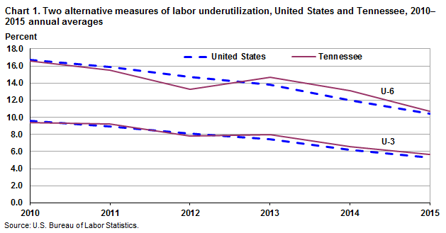 Chart 1. Two alternative measures of labor underutilization, United States and Tennessee, 2010–2015 annual averages