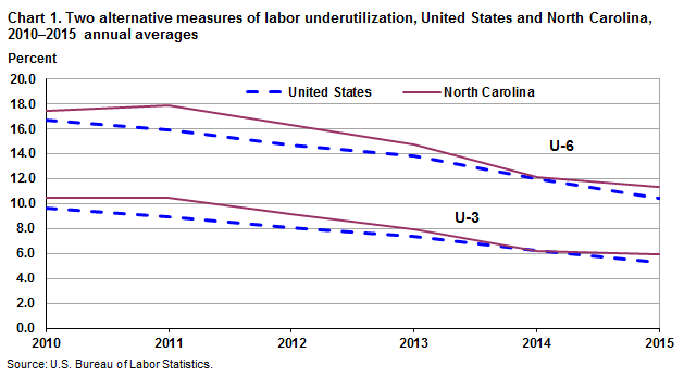 Chart 1. Two alternative measures of labor underutilization, United States and North Carolina, 2010–2015 annual averages
