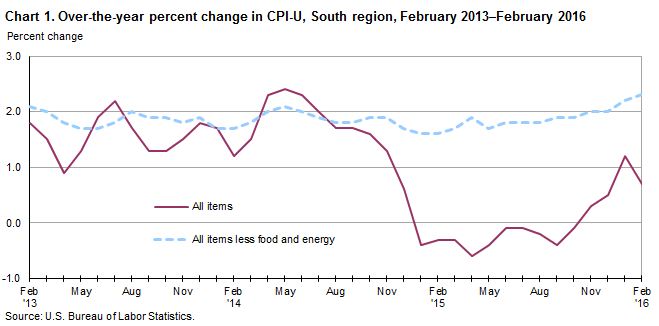 Chart 1. Over-the-year percent change in CPI-U, South region, February 2013–February 2016